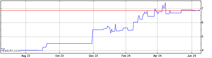 1 Year Idemitsu Kosan (PK) Share Price Chart