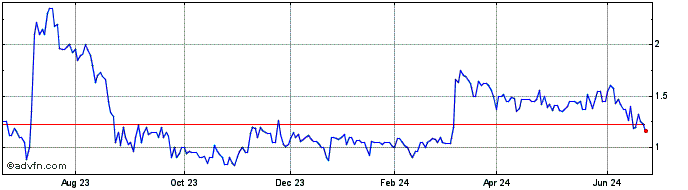 1 Year Interpace Biosciences (QX) Share Price Chart