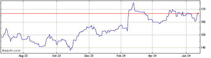 1 Year Intact Financial (PK) Share Price Chart