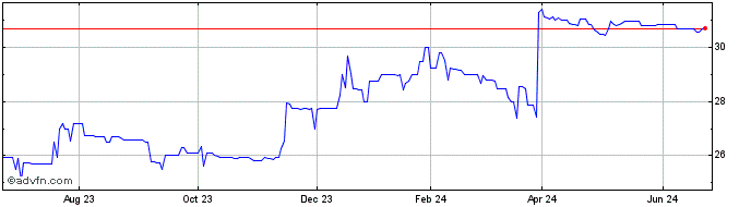 1 Year Integrated Financiall (QX) Share Price Chart