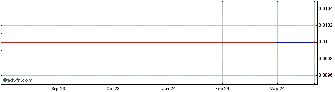 1 Year Intercorp Peru (GM)  Price Chart