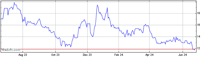 1 Year Interfor (PK) Share Price Chart