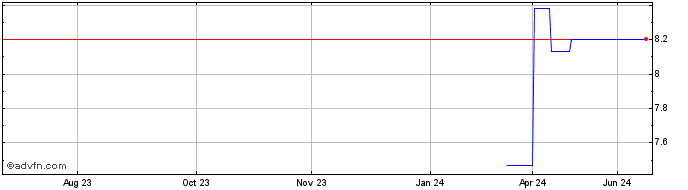 1 Year Infant Bacterial Therape... (GM) Share Price Chart