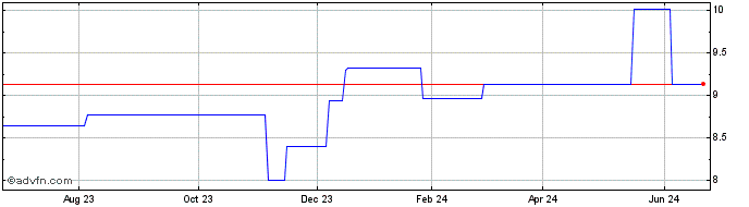 1 Year IG (PK) Share Price Chart