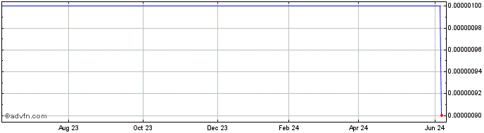 1 Year International Gold Resou... (CE) Share Price Chart