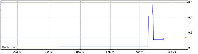 1 Year IGS Capital (PK) Share Price Chart