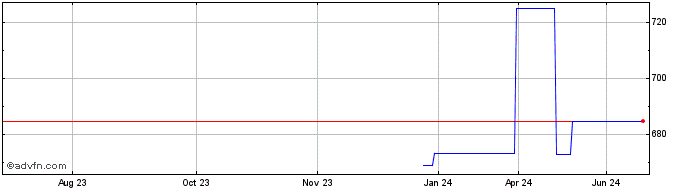1 Year Invesco Markets Plc Inve... (PK)  Price Chart