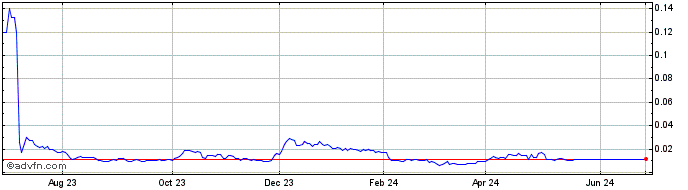 1 Year Imperalis (PK) Share Price Chart