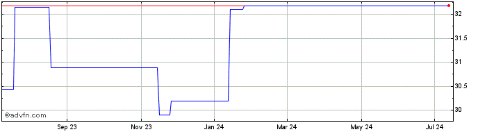1 Year Invesco Markets III (GM)  Price Chart
