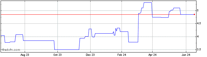 1 Year Webuild (PK)  Price Chart