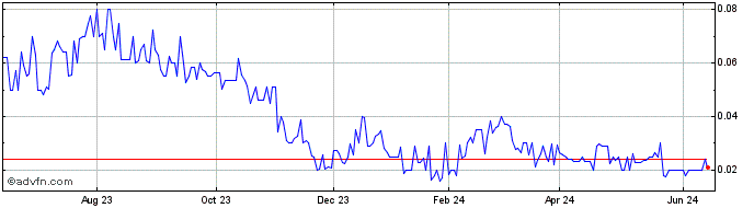 1 Year Impac Mortgage (PK) Share Price Chart