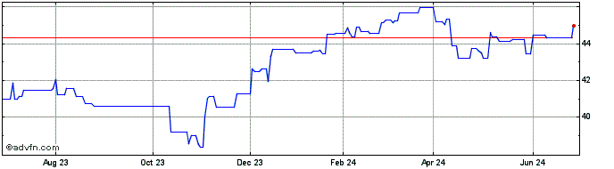 1 Year Invesco Markets II PLC I... (PK)  Price Chart