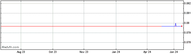 1 Year Implanet (CE)  Price Chart