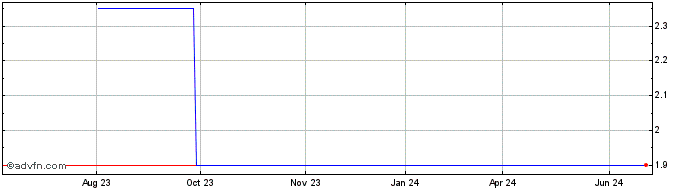 1 Year Iomart (PK) Share Price Chart
