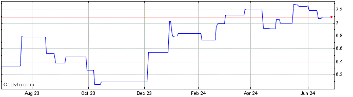 1 Year Ishares III (PK)  Price Chart