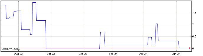 1 Year Imerys (PK)  Price Chart