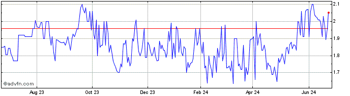 1 Year Incitec Pivot (PK)  Price Chart