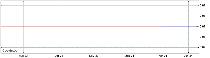 1 Year Indico Resources (GM) Share Price Chart