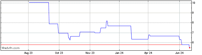 1 Year Indorama Ventures Public (PK)  Price Chart