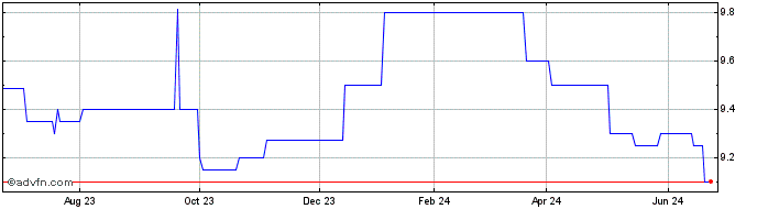 1 Year Infinity Bancorp (QB) Share Price Chart