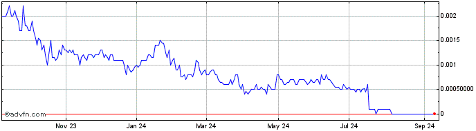 1 Year Indoor Harvest (PK) Share Price Chart