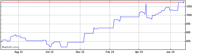 1 Year Invesco Markets PLC S&P ... (PK)  Price Chart
