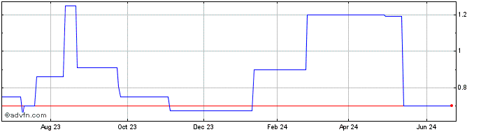 1 Year Iochpe Maxion (PK)  Price Chart