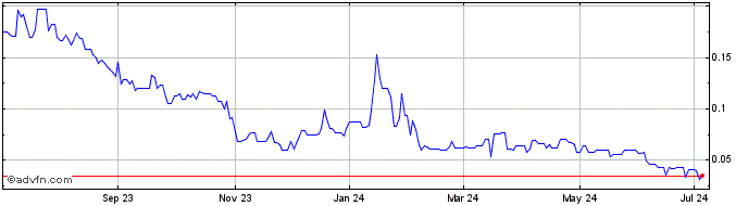 1 Year Lithium Ion Energy (QB) Share Price Chart