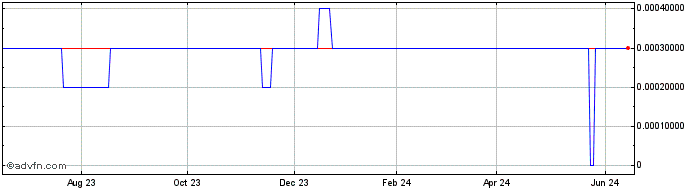 1 Year Imperial Resources (CE) Share Price Chart
