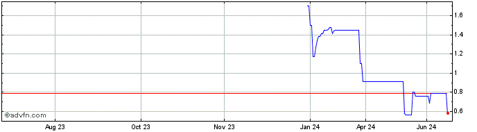 1 Year Impact Analytics (PK) Share Price Chart