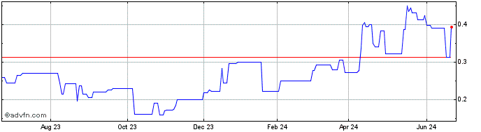 1 Year IQE (PK) Share Price Chart