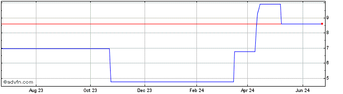 1 Year IQE (PK)  Price Chart