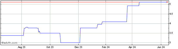 1 Year IQGeo (PK) Share Price Chart