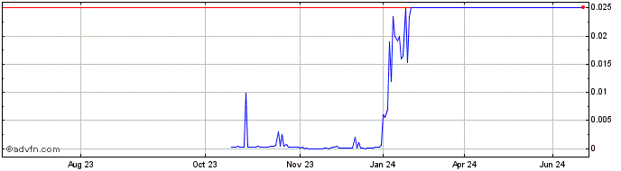 1 Year IronNet (PK) Share Price Chart