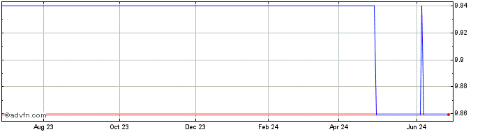 1 Year IRPC Public (PK)  Price Chart