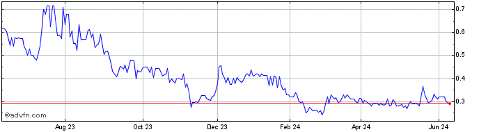 1 Year Irving Resources (QX) Share Price Chart