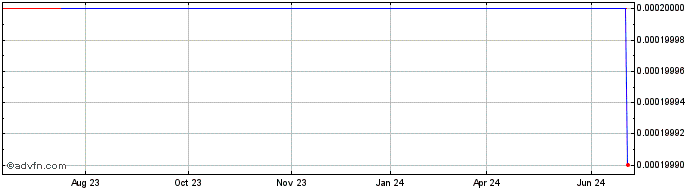 1 Year Islet (CE) Share Price Chart