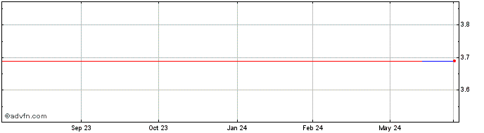 1 Year Israel Canada TR (PK) Share Price Chart
