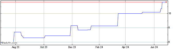 1 Year Indra Sistemas SA Fgn (PK)  Price Chart