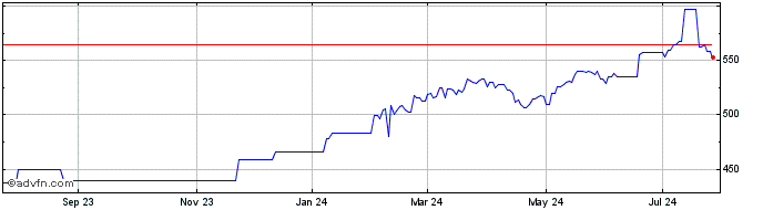 1 Year iShares MSCI USA UCITS ETF (PK)  Price Chart