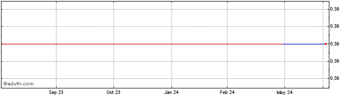 1 Year Isramco Negev 2 Ltd Part... (PK)  Price Chart