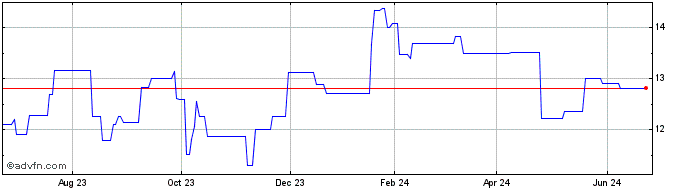 1 Year Isuzu Motors (PK) Share Price Chart