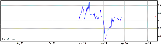 1 Year Banco Itau Chile (PK)  Price Chart