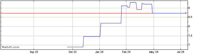 1 Year ITFOR (PK) Share Price Chart