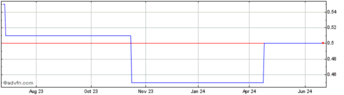 1 Year ITGI Medical (CE) Share Price Chart