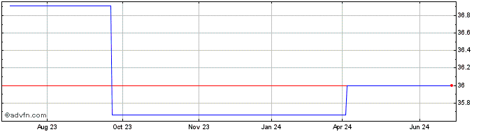 1 Year Invesco Markets II (PK)  Price Chart