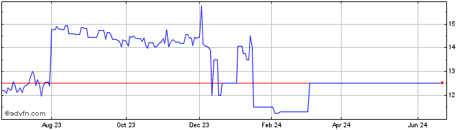 1 Year Itochu Techno Solutions (CE)  Price Chart