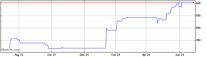 1 Year Invesco Markets (CE)  Price Chart