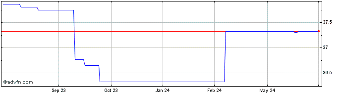 1 Year Invesco Markrts II PLC I... (PK)  Price Chart
