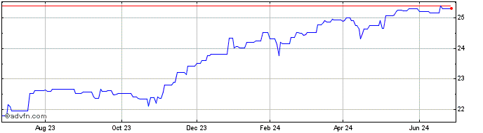 1 Year Invesco Markets II AT1 C... (PK)  Price Chart